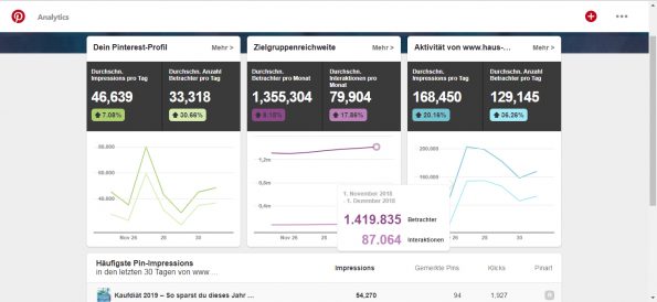 Pinterest Analytics vom 3.12.18
