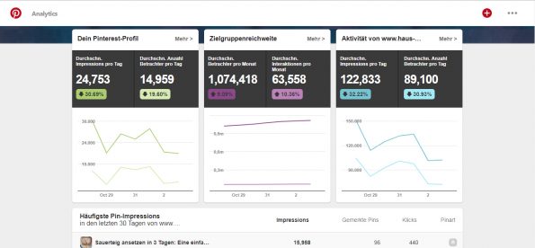 Pinterest Analytics Haus und Beet Screenshot 051118