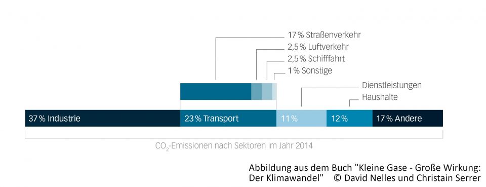 Ursachen für den Klimawandel Wird es wirklich wärmer Haus und Beet