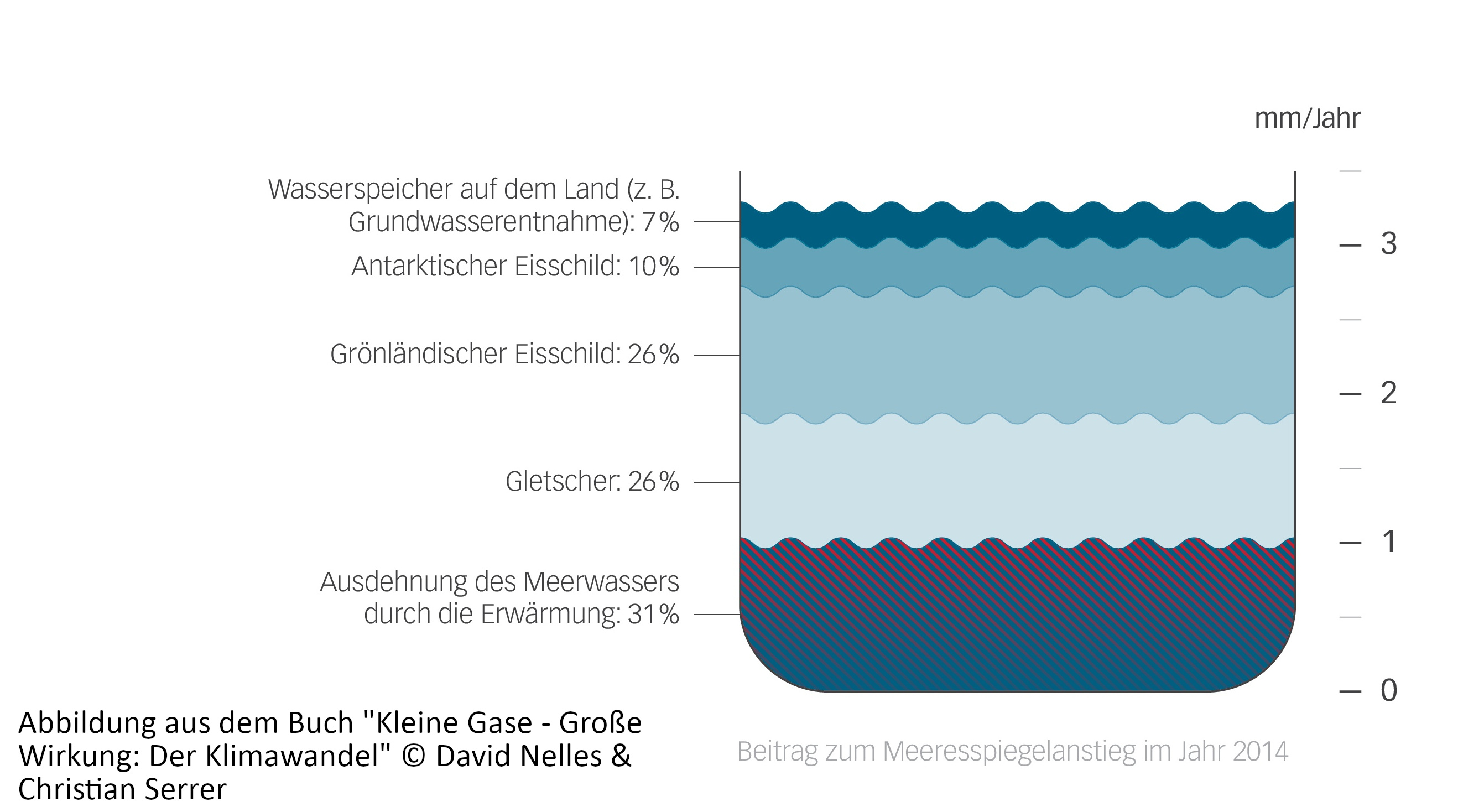 Folgen Des Klimawandels - Haus Und Beet